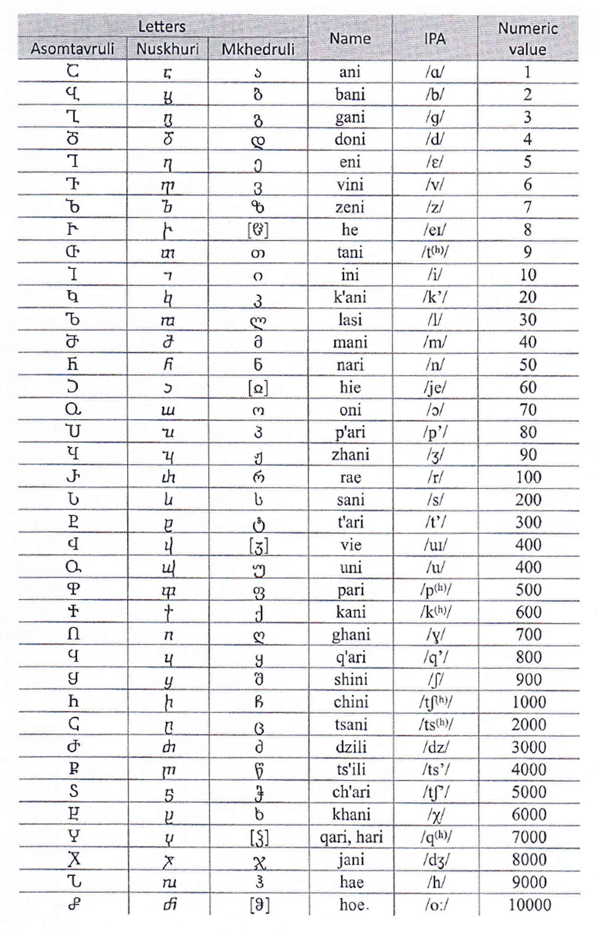 Georgian Alphabet Georgians Contribution To Integrating Georgian